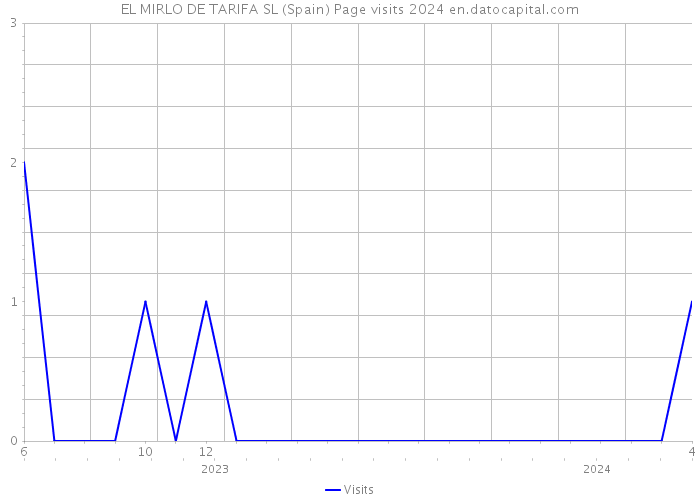 EL MIRLO DE TARIFA SL (Spain) Page visits 2024 