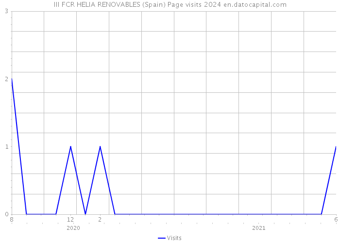 III FCR HELIA RENOVABLES (Spain) Page visits 2024 