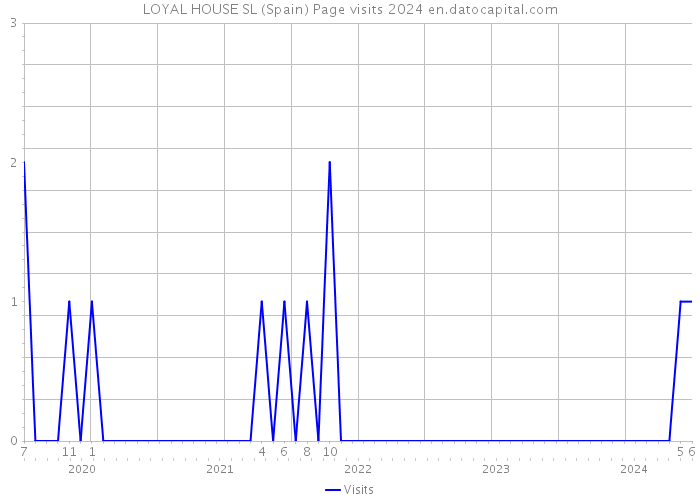 LOYAL HOUSE SL (Spain) Page visits 2024 