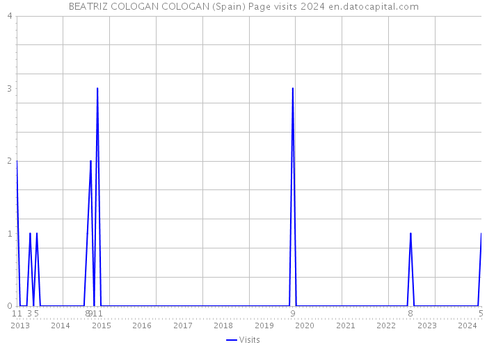 BEATRIZ COLOGAN COLOGAN (Spain) Page visits 2024 