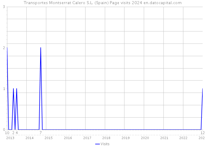 Transportes Montserrat Calero S.L. (Spain) Page visits 2024 