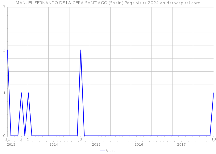 MANUEL FERNANDO DE LA CERA SANTIAGO (Spain) Page visits 2024 