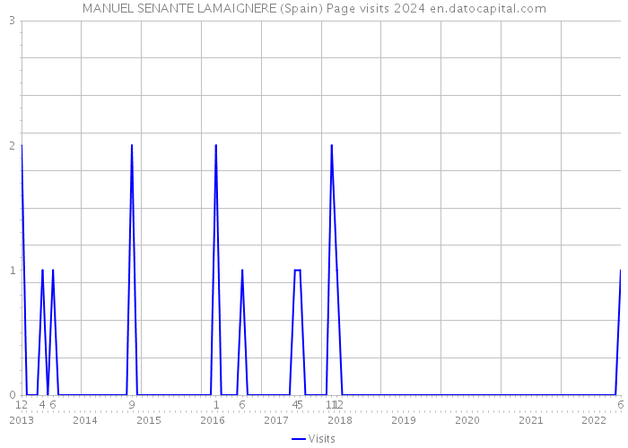 MANUEL SENANTE LAMAIGNERE (Spain) Page visits 2024 