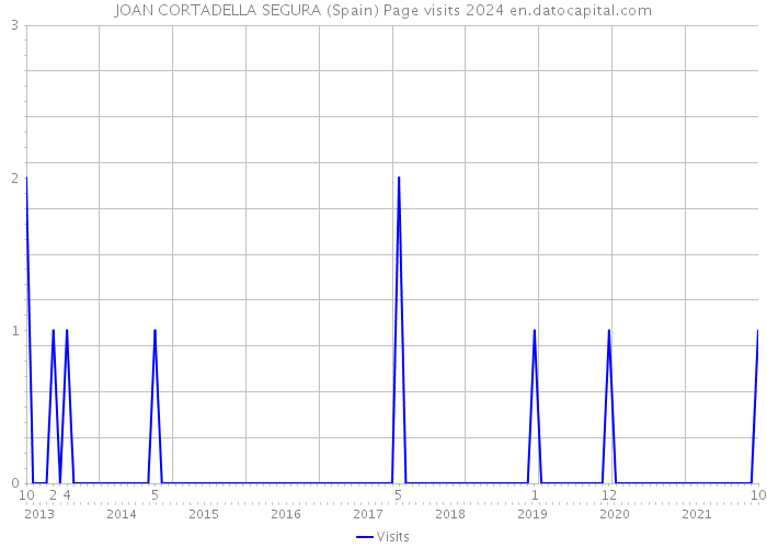 JOAN CORTADELLA SEGURA (Spain) Page visits 2024 