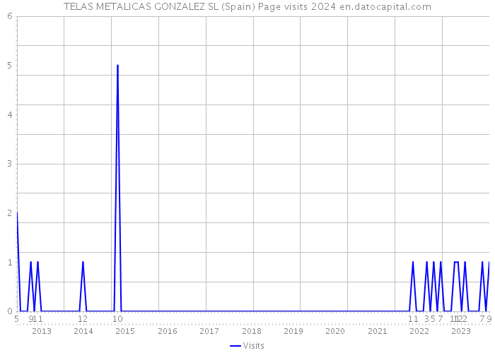 TELAS METALICAS GONZALEZ SL (Spain) Page visits 2024 