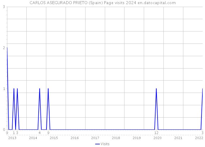 CARLOS ASEGURADO PRIETO (Spain) Page visits 2024 