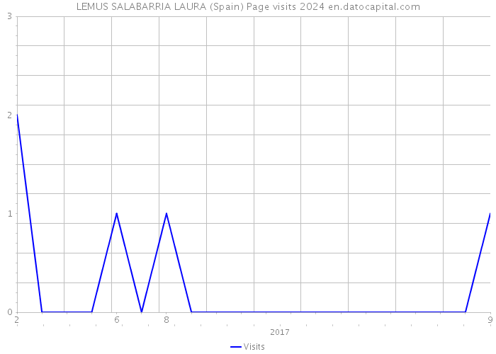 LEMUS SALABARRIA LAURA (Spain) Page visits 2024 