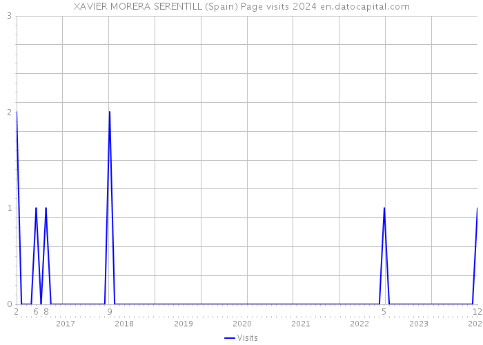 XAVIER MORERA SERENTILL (Spain) Page visits 2024 