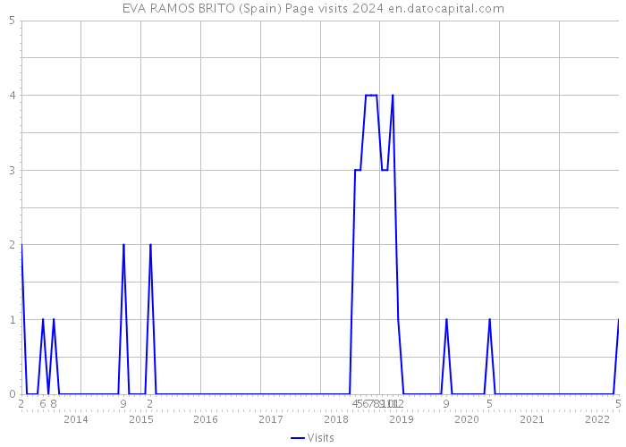 EVA RAMOS BRITO (Spain) Page visits 2024 