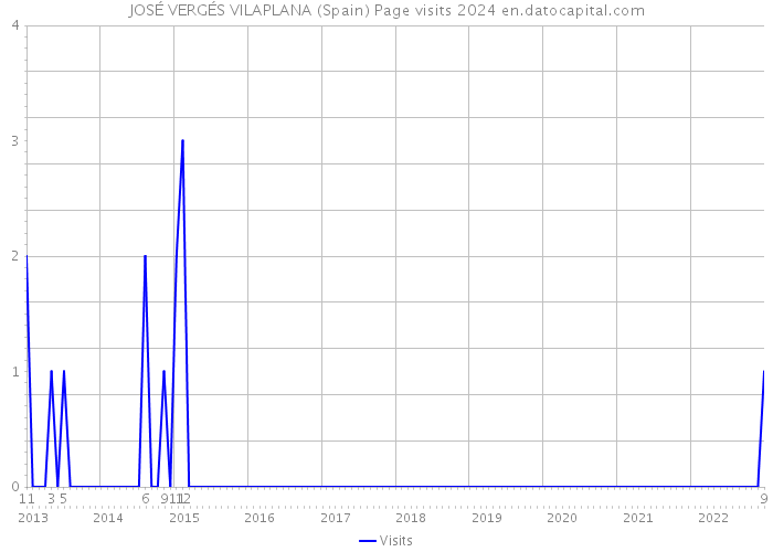 JOSÉ VERGÉS VILAPLANA (Spain) Page visits 2024 