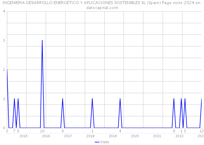 INGENIERIA DESARROLLO ENERGETICO Y APLICACIONES SOSTENIBLES SL (Spain) Page visits 2024 