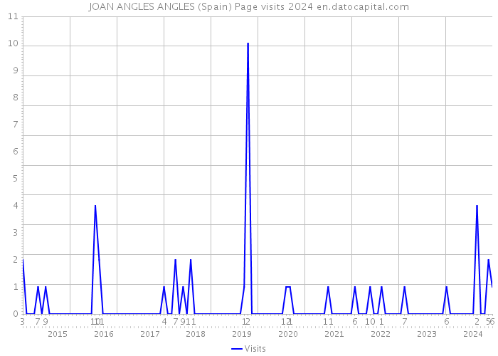 JOAN ANGLES ANGLES (Spain) Page visits 2024 