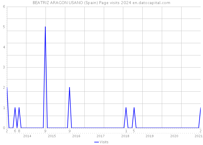 BEATRIZ ARAGON USANO (Spain) Page visits 2024 