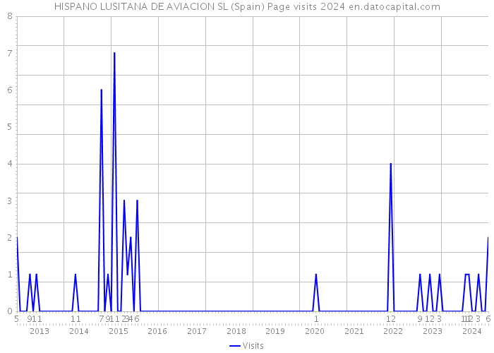 HISPANO LUSITANA DE AVIACION SL (Spain) Page visits 2024 