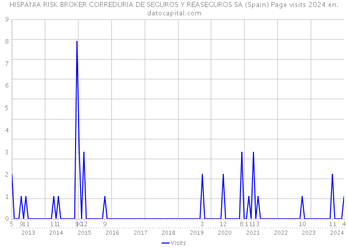 HISPANIA RISK BROKER CORREDURIA DE SEGUROS Y REASEGUROS SA (Spain) Page visits 2024 