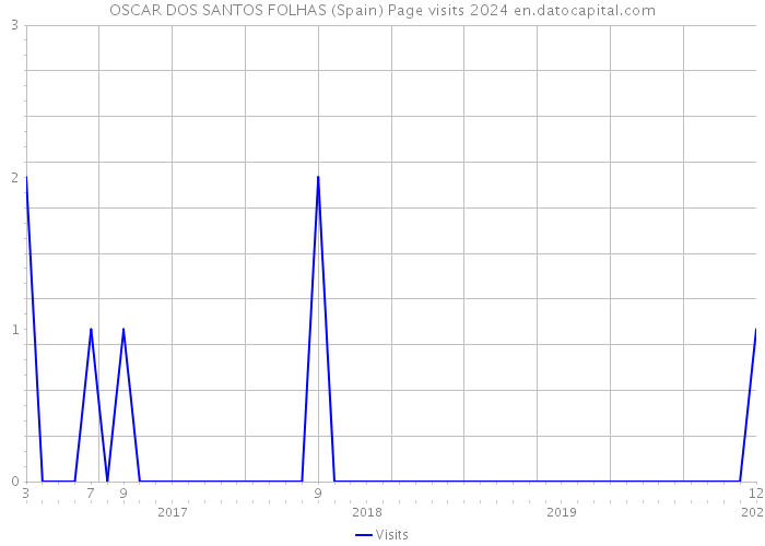 OSCAR DOS SANTOS FOLHAS (Spain) Page visits 2024 