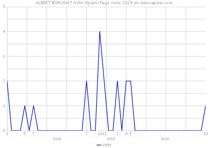 ALBERT BORONAT AVIA (Spain) Page visits 2024 
