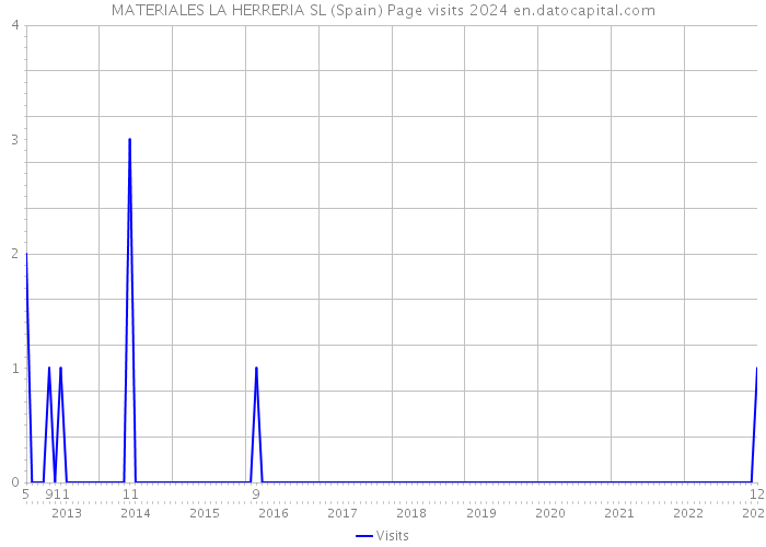 MATERIALES LA HERRERIA SL (Spain) Page visits 2024 