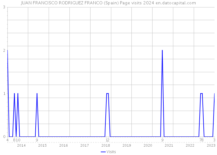 JUAN FRANCISCO RODRIGUEZ FRANCO (Spain) Page visits 2024 