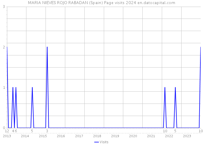 MARIA NIEVES ROJO RABADAN (Spain) Page visits 2024 