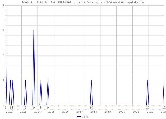 MARIA EULALIA LLEAL RIEMBAU (Spain) Page visits 2024 