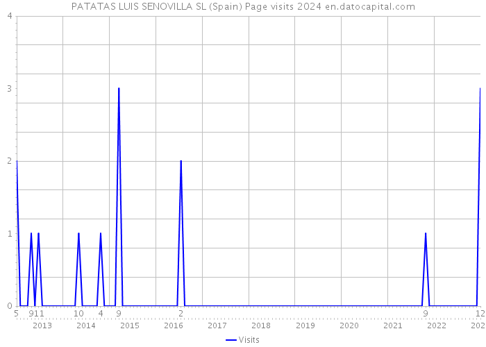 PATATAS LUIS SENOVILLA SL (Spain) Page visits 2024 