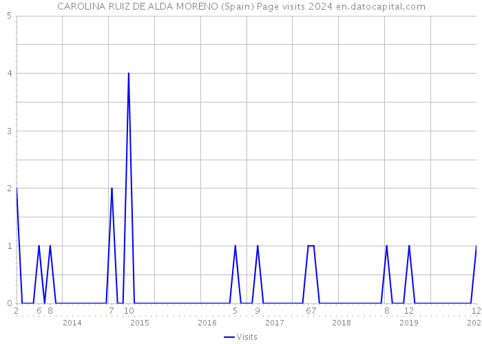 CAROLINA RUIZ DE ALDA MORENO (Spain) Page visits 2024 