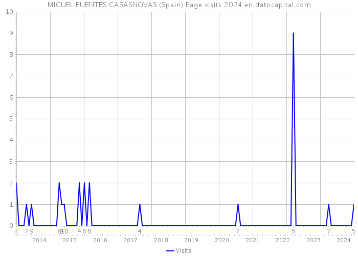 MIGUEL FUENTES CASASNOVAS (Spain) Page visits 2024 