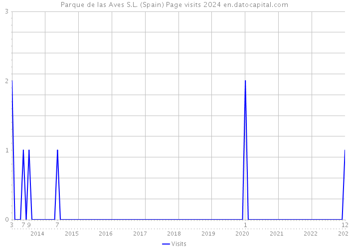 Parque de las Aves S.L. (Spain) Page visits 2024 