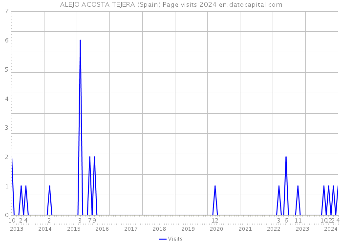 ALEJO ACOSTA TEJERA (Spain) Page visits 2024 