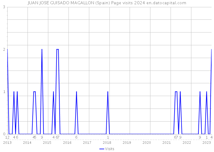 JUAN JOSE GUISADO MAGALLON (Spain) Page visits 2024 
