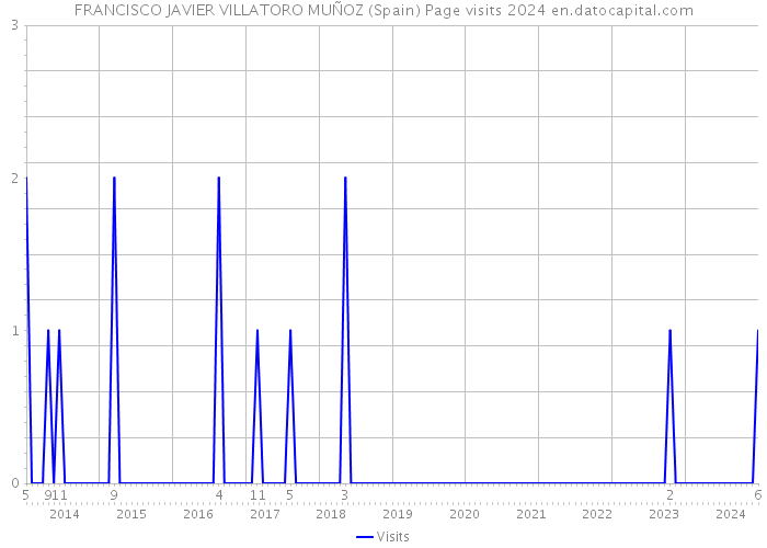 FRANCISCO JAVIER VILLATORO MUÑOZ (Spain) Page visits 2024 