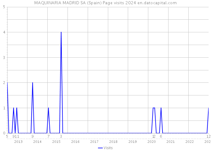 MAQUINARIA MADRID SA (Spain) Page visits 2024 