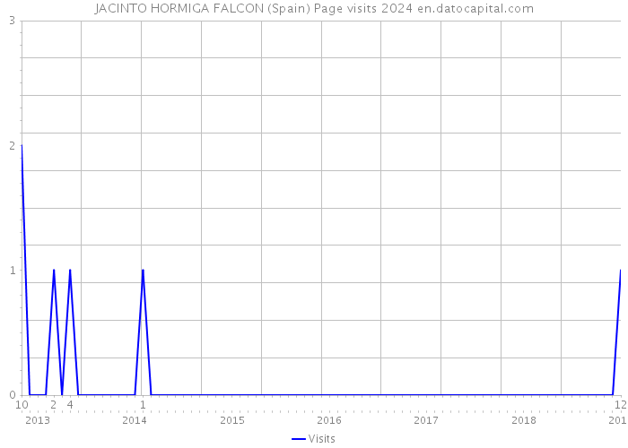 JACINTO HORMIGA FALCON (Spain) Page visits 2024 