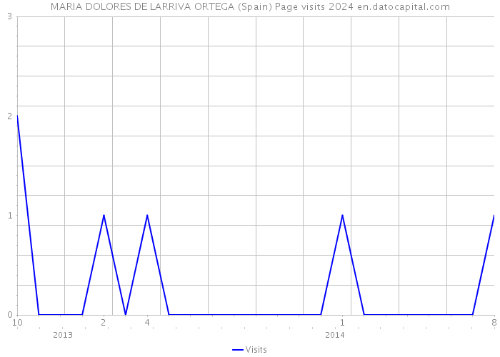 MARIA DOLORES DE LARRIVA ORTEGA (Spain) Page visits 2024 