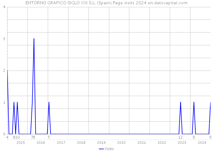 ENTORNO GRAFICO SIGLO XXI S.L. (Spain) Page visits 2024 