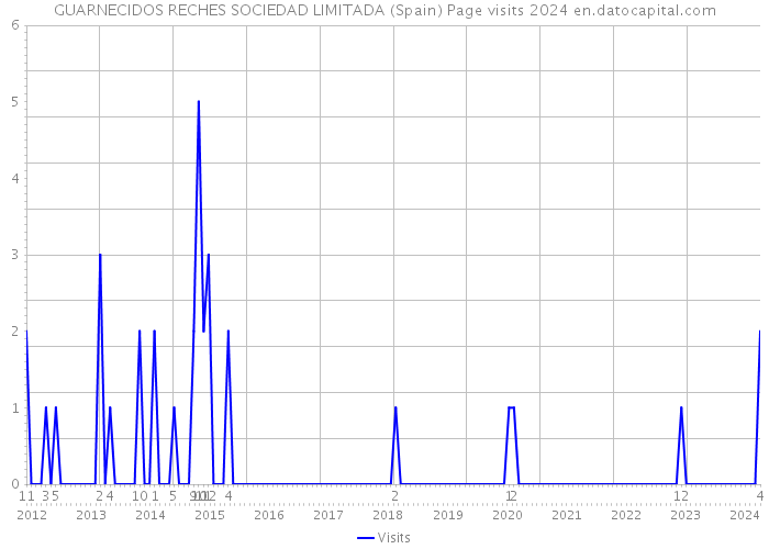 GUARNECIDOS RECHES SOCIEDAD LIMITADA (Spain) Page visits 2024 