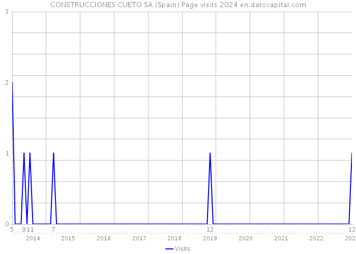 CONSTRUCCIONES CUETO SA (Spain) Page visits 2024 