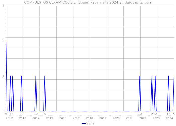 COMPUESTOS CERAMICOS S.L. (Spain) Page visits 2024 