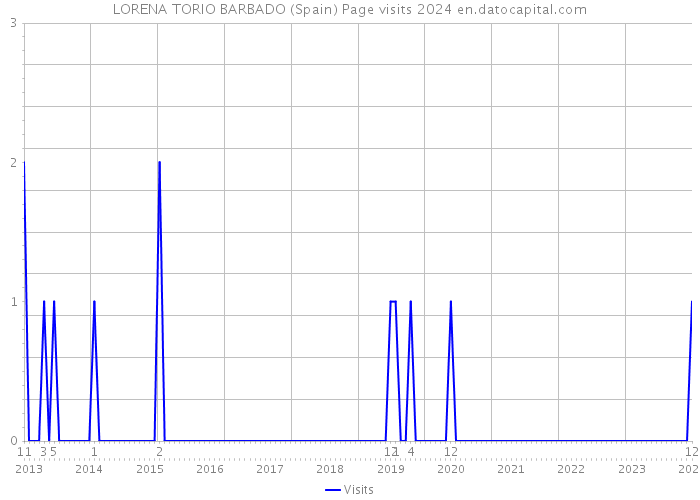 LORENA TORIO BARBADO (Spain) Page visits 2024 