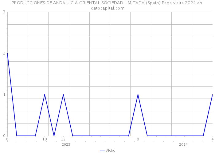 PRODUCCIONES DE ANDALUCIA ORIENTAL SOCIEDAD LIMITADA (Spain) Page visits 2024 
