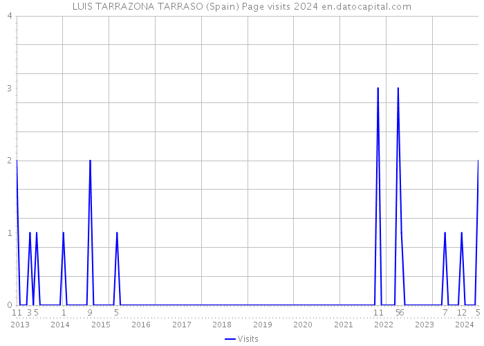 LUIS TARRAZONA TARRASO (Spain) Page visits 2024 