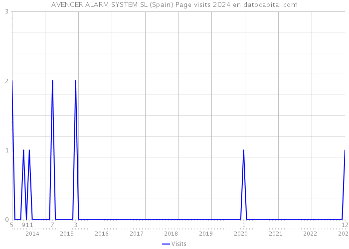 AVENGER ALARM SYSTEM SL (Spain) Page visits 2024 