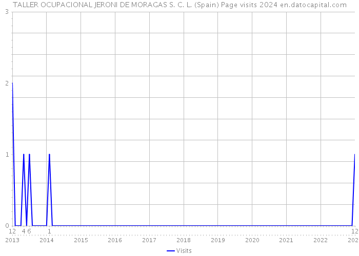 TALLER OCUPACIONAL JERONI DE MORAGAS S. C. L. (Spain) Page visits 2024 