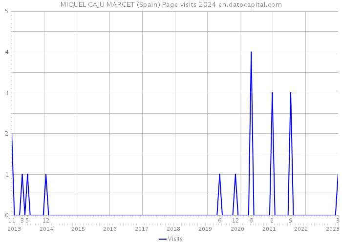 MIQUEL GAJU MARCET (Spain) Page visits 2024 