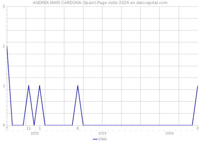 ANDREA MARI CARDONA (Spain) Page visits 2024 