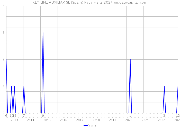 KEY LINE AUXILIAR SL (Spain) Page visits 2024 
