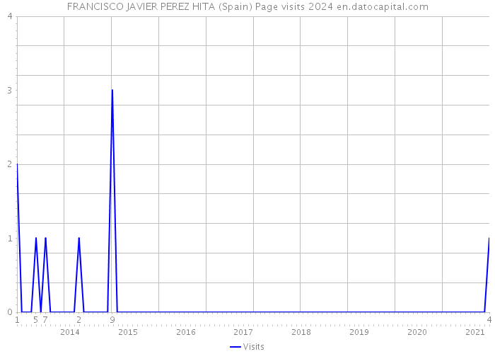 FRANCISCO JAVIER PEREZ HITA (Spain) Page visits 2024 