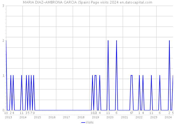 MARIA DIAZ-AMBRONA GARCIA (Spain) Page visits 2024 