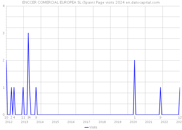 ENCCER COMERCIAL EUROPEA SL (Spain) Page visits 2024 